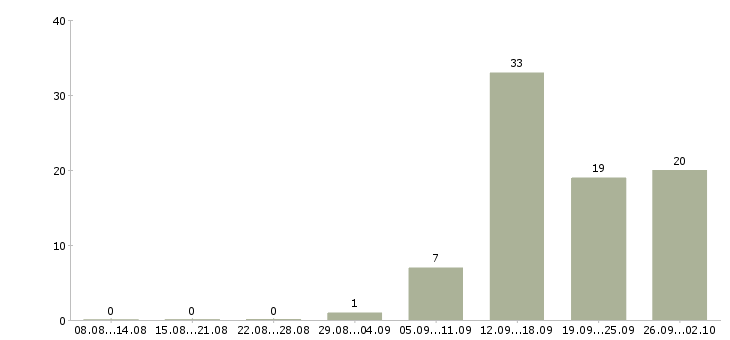 Работа грузчик вахта с проживанием в Иваново - Число вакансий в Иваново по специальности грузчик вахта с проживанием за 2 месяца