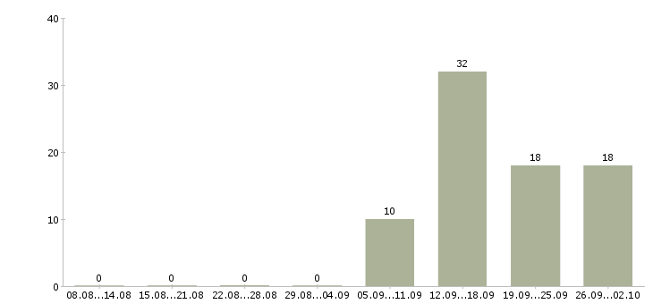 Работа кассир вахта в Иваново - Число вакансий в Иваново по специальности кассир вахта за 2 месяца