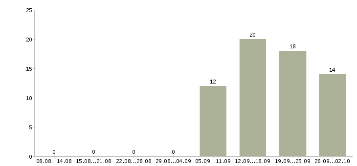 Работа менеджер по обучению услугам в Иваново - Число вакансий в Иваново по специальности менеджер по обучению услугам за 2 месяца