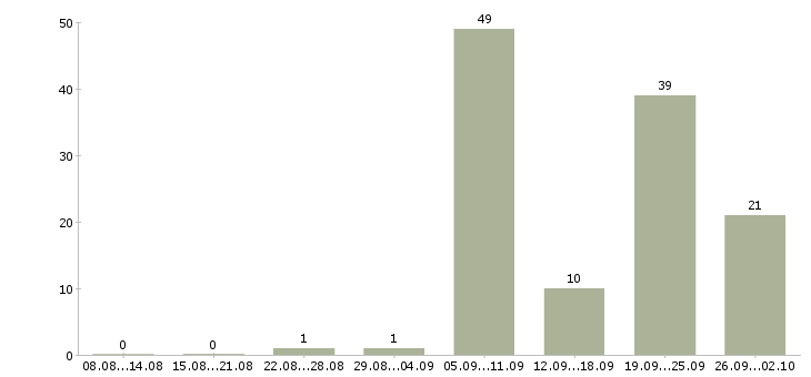 Работа монтажники в Ижевске - Число вакансий в Ижевске по специальности монтажники за 2 месяца