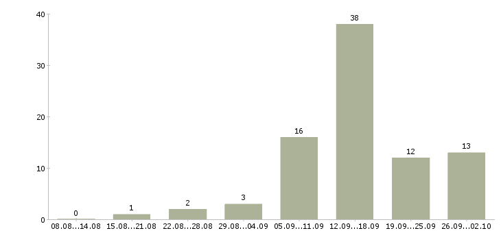 Работа в интернете совмещение в Иркутске - Число вакансий в Иркутске по специальности в интернете совмещение за 2 месяца