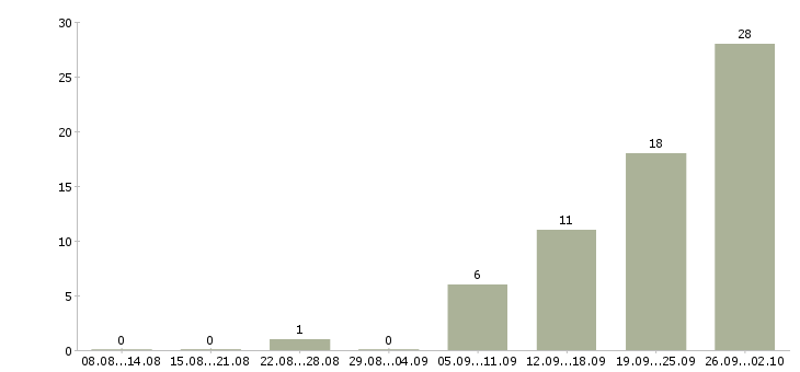 Работа менеджер по кредитованию в Иркутске - Число вакансий в Иркутске по специальности менеджер по кредитованию за 2 месяца