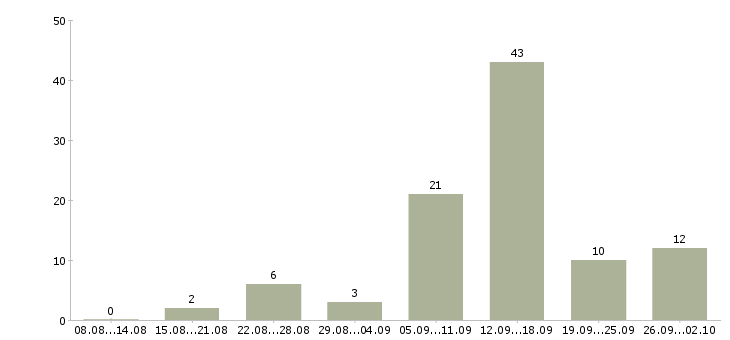 Работа без вложений в Казани - Число вакансий в Казани по специальности без вложений за 2 месяца