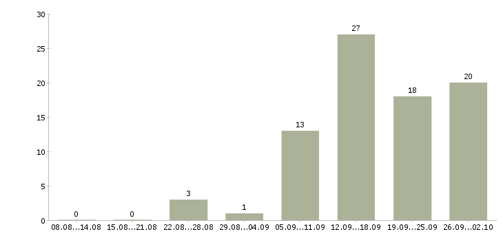 Работа менеджер по продажам бизнес услуг в Казани - Число вакансий в Казани по специальности менеджер по продажам бизнес услуг за 2 месяца