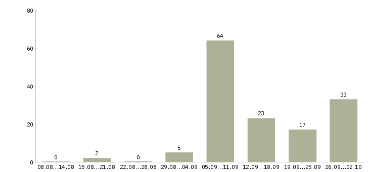 Работа повара в Кемерово - Число вакансий в Кемерово по специальности повара за 2 месяца