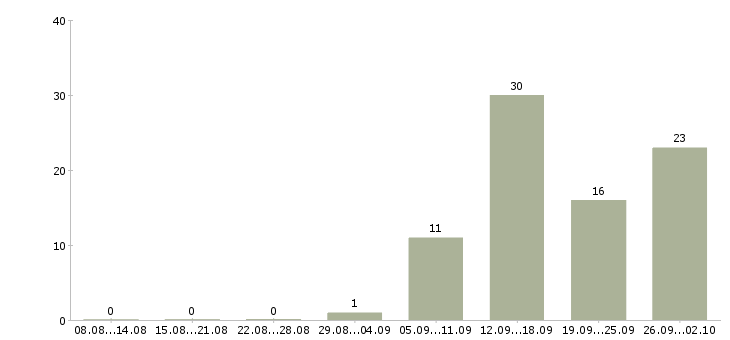 Работа дома гибкий график в Кирове - Число вакансий в Кирове по специальности дома гибкий график за 2 месяца