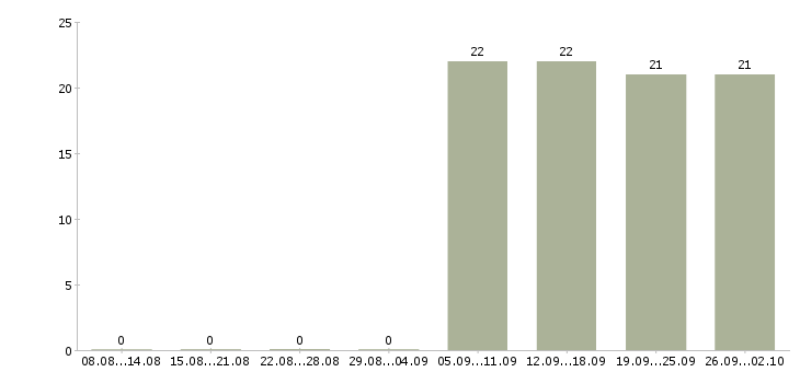 Работа директор по персоналу в Клине - Число вакансий в Клине по специальности директор по персоналу за 2 месяца