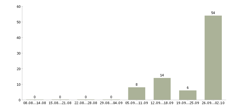 Работа всем в Королеве - Число вакансий в Королеве по специальности всем за 2 месяца