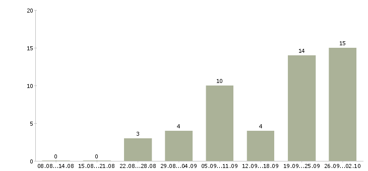 Работа менеджер по ведению ключевых клиентов в Краснодаре - Число вакансий в Краснодаре по специальности менеджер по ведению ключевых клиентов за 2 месяца