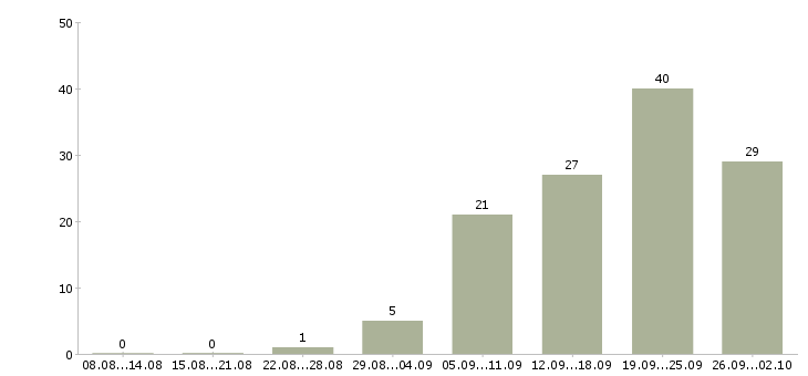 Работа курьер доставка в Красноярске - Число вакансий в Красноярске по специальности курьер доставка за 2 месяца