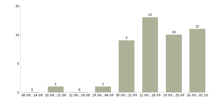 Работа зарабатывайте с нами в Кургане - Число вакансий в Кургане по специальности зарабатывайте с нами за 2 месяца