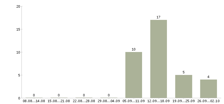 Работа оператор для работы на компьютере в Кургане - Число вакансий в Кургане по специальности оператор для работы на компьютере за 2 месяца