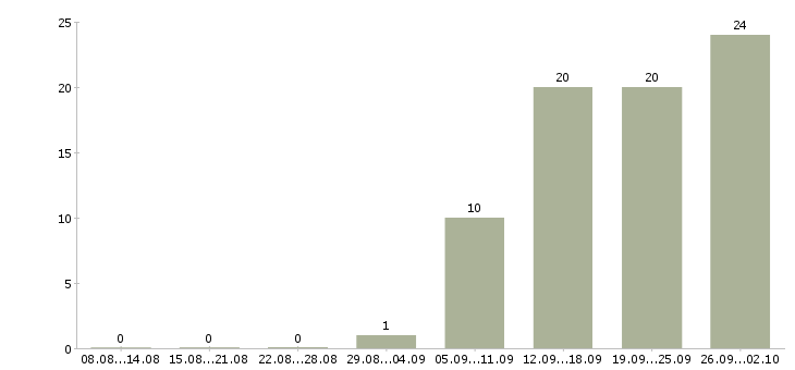 Работа менеджер по обучению продаж услуг в Липецке - Число вакансий в Липецке по специальности менеджер по обучению продаж услуг за 2 месяца