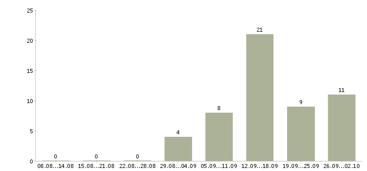 Работа технический сотрудник в Липецке - Число вакансий в Липецке по специальности технический сотрудник за 2 месяца