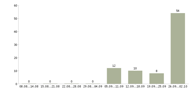 Работа без опыта в Люберцах - Число вакансий в Люберцах по специальности без опыта за 2 месяца