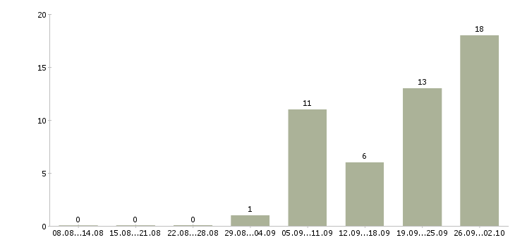 Работа администратор детского центра в Москве - Число вакансий в Москве по специальности администратор детского центра за 2 месяца