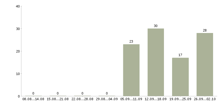 Работа ассистент руководителя отдела в Москве - Число вакансий в Москве по специальности ассистент руководителя отдела за 2 месяца