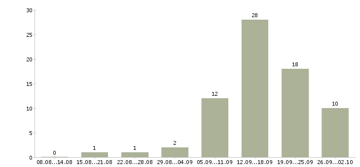 Работа для всех можно временная в Москве - Число вакансий в Москве по специальности для всех можно временная за 2 месяца
