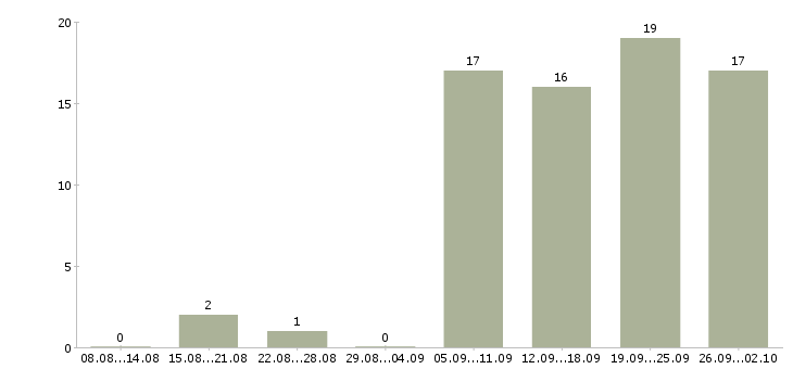 Работа дополнительный доход для женщин в Москве - Число вакансий в Москве по специальности дополнительный доход для женщин за 2 месяца