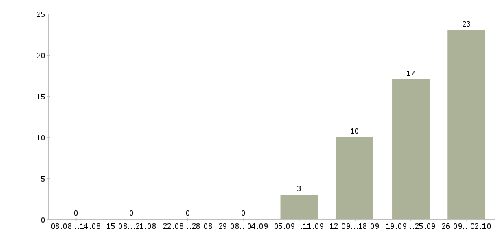 Работа консультант по показам в Москве - Число вакансий в Москве по специальности консультант по показам за 2 месяца