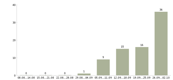 Работа приемщик товара на склад в Москве - Число вакансий в Москве по специальности приемщик товара на склад за 2 месяца