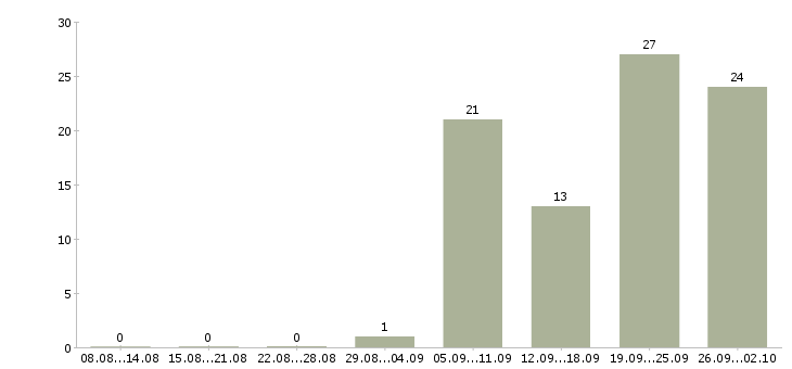 Работа специалист отдела поставок в Москве - Число вакансий в Москве по специальности специалист отдела поставок за 2 месяца