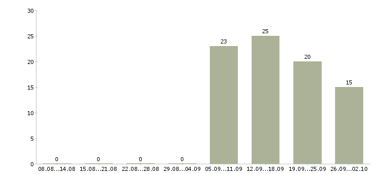 Работа специалист по продвижению компании в Новосибирске - Число вакансий в Новосибирске по специальности специалист по продвижению компании за 2 месяца