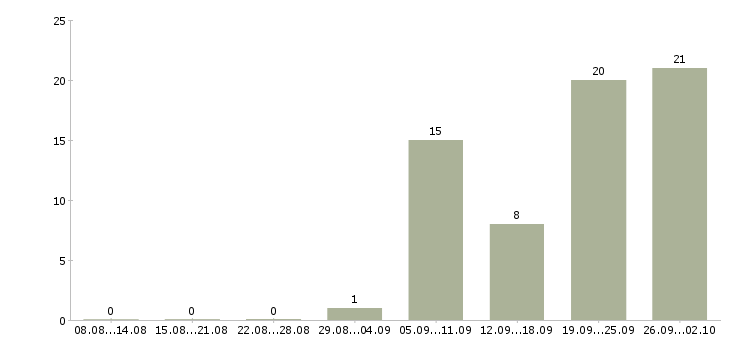 Работа сотрудник в офис продаж в Оренбурге - Число вакансий в Оренбурге по специальности сотрудник в офис продаж за 2 месяца