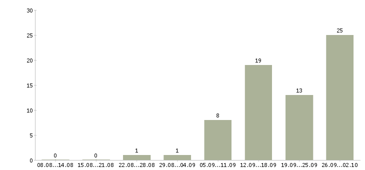 Работа водитель категории в с в Перми - Число вакансий в Перми по специальности водитель категории в с за 2 месяца