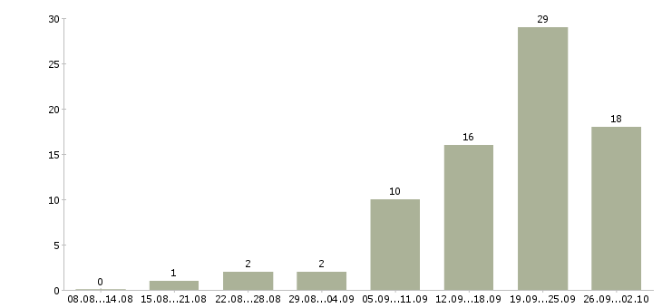 Работа менеджер гибкий график в Перми - Число вакансий в Перми по специальности менеджер гибкий график за 2 месяца