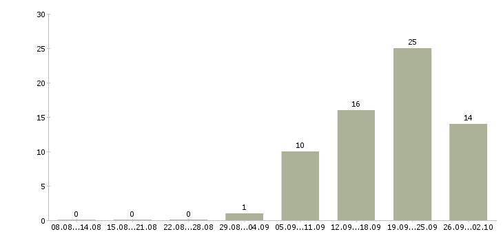Работа продавцы магазина в Перми - Число вакансий в Перми по специальности продавцы магазина за 2 месяца