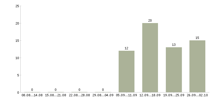 Работа администратор менеджер по обучению в Рязани - Число вакансий в Рязани по специальности администратор менеджер по обучению за 2 месяца