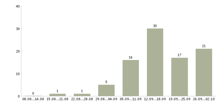 Работа в интернете совмещение в Рязани - Число вакансий в Рязани по специальности в интернете совмещение за 2 месяца