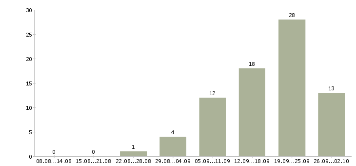 Работа дополнительная в интернете в Рязани - Число вакансий в Рязани по специальности дополнительная в интернете за 2 месяца
