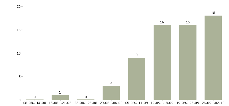Работа дома с карьерным ростом в Саранске - Число вакансий в Саранске по специальности дома с карьерным ростом за 2 месяца