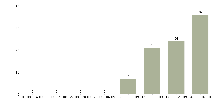 Работа продавцы магазина в Саратове - Число вакансий в Саратове по специальности продавцы магазина за 2 месяца