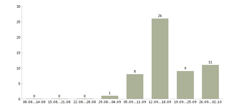 Работа специалист по приему звонков в Саратове - Число вакансий в Саратове по специальности специалист по приему звонков за 2 месяца