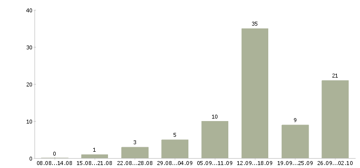 Работа домашняя работа в Ставрополе - Число вакансий в Ставрополе по специальности домашняя работа за 2 месяца