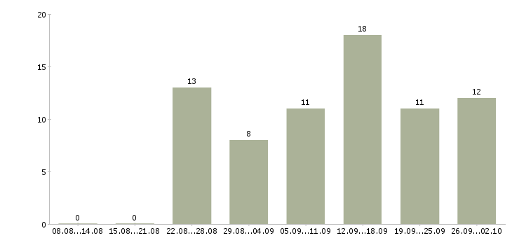 Работа интернет консультант в Ставрополе - Число вакансий в Ставрополе по специальности интернет консультант за 2 месяца