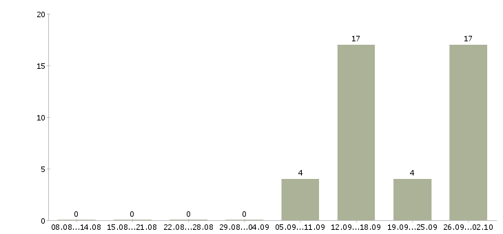 Работа специалист на удаленную работу в Ставрополе - Число вакансий в Ставрополе по специальности специалист на удаленную работу за 2 месяца