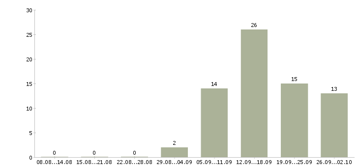 Работа менеджер по переговорам с клиентами в Тамбове - Число вакансий в Тамбове по специальности менеджер по переговорам с клиентами за 2 месяца