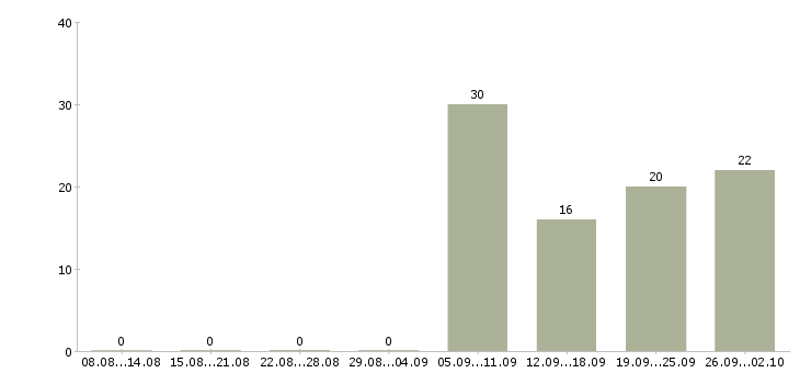 Работа бухгалтер оп в Твери - Число вакансий в Твери по специальности бухгалтер оп за 2 месяца