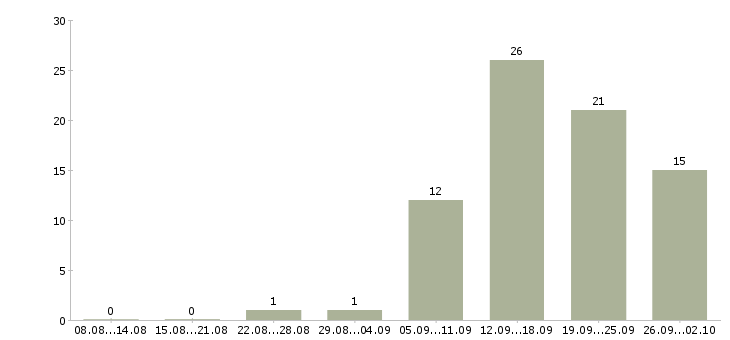 Работа менеджер по корпоративному обучению в Тольятти - Число вакансий в Тольятти по специальности менеджер по корпоративному обучению за 2 месяца