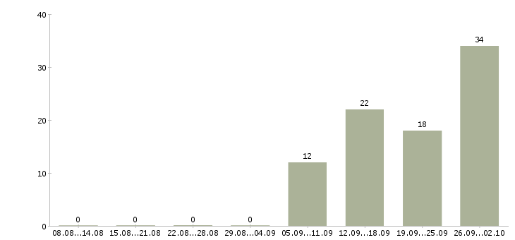 Работа зарабатывайте работая дома в Туле - Число вакансий в Туле по специальности зарабатывайте работая дома за 2 месяца