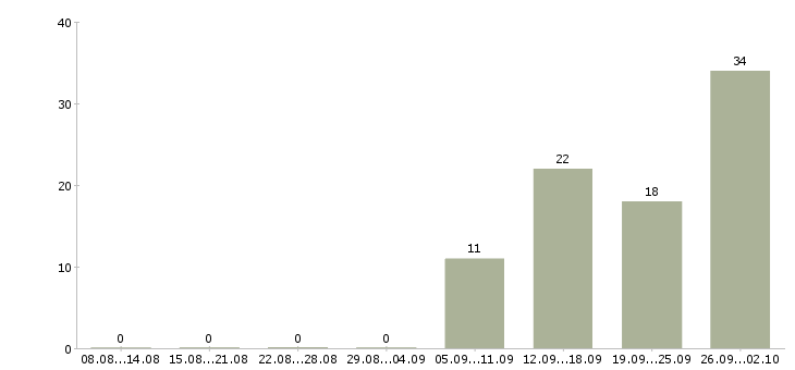 Работа работаем и зарабатываем дома в Туле - Число вакансий в Туле по специальности работаем и зарабатываем дома за 2 месяца