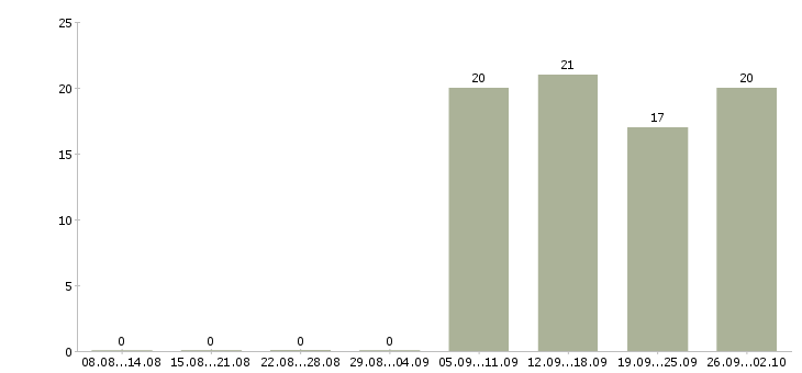 Работа торговый представитель менеджер активных продаж в Туле - Число вакансий в Туле по специальности торговый представитель менеджер активных продаж за 2 месяца
