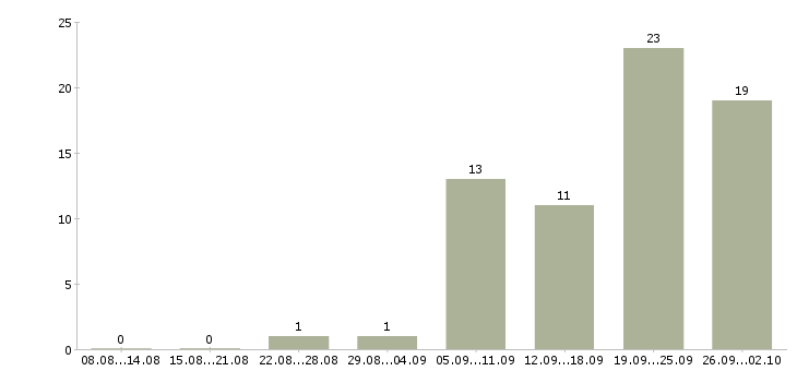 Работа водитель экспедитор с в Тюмени - Число вакансий в Тюмени по специальности водитель экспедитор с за 2 месяца