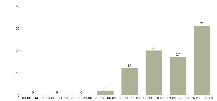 Работа менеджер по продажам менеджер направления в Тюмени - Число вакансий в Тюмени по специальности менеджер по продажам менеджер направления за 2 месяца