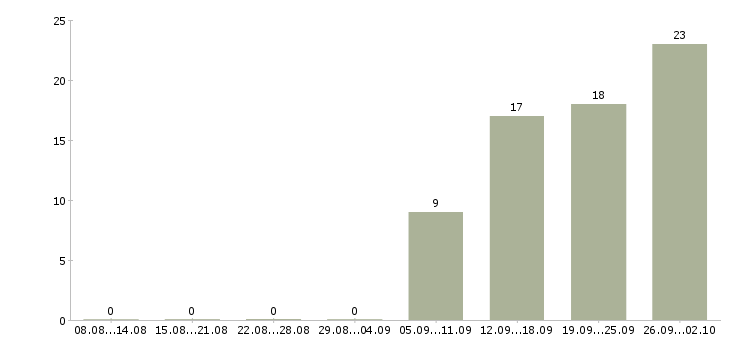 Работа специалисты для работы на дому в Ульяновске - Число вакансий в Ульяновске по специальности специалисты для работы на дому за 2 месяца