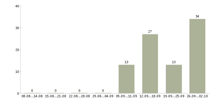 Работа трудоустройство для работы на дому в Ульяновске - Число вакансий в Ульяновске по специальности трудоустройство для работы на дому за 2 месяца